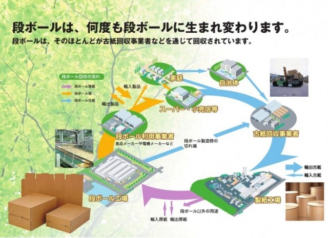 段ボールリサイクル協議会 段ボールとリサイクル リサイクルフロー